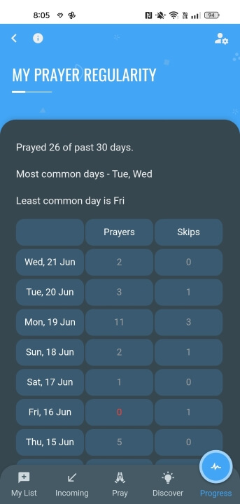 Personal Prayer Habits